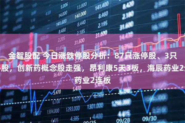 金智股配 今日涨跌停股分析：87只涨停股、3只跌停股，创新药概念股走强，昂利康5天3板，海辰药业2连板